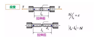 金屬拉伸應(yīng)變