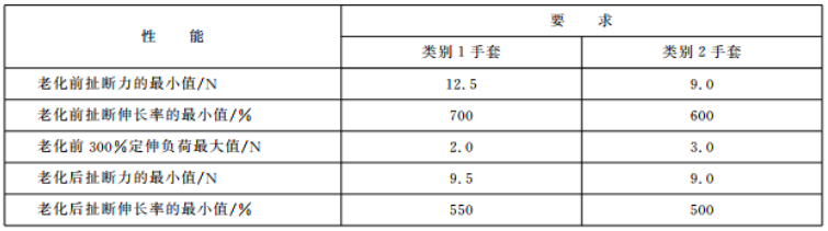 《GB 7543-2006》對試樣拉伸性能的要求.png