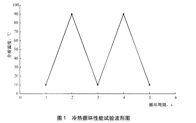 冷熱循環(huán)性能試驗波形圖