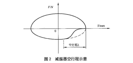 減震器空行程示意